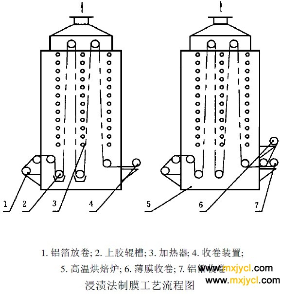 聚酰亚胺薄膜浸渍工艺